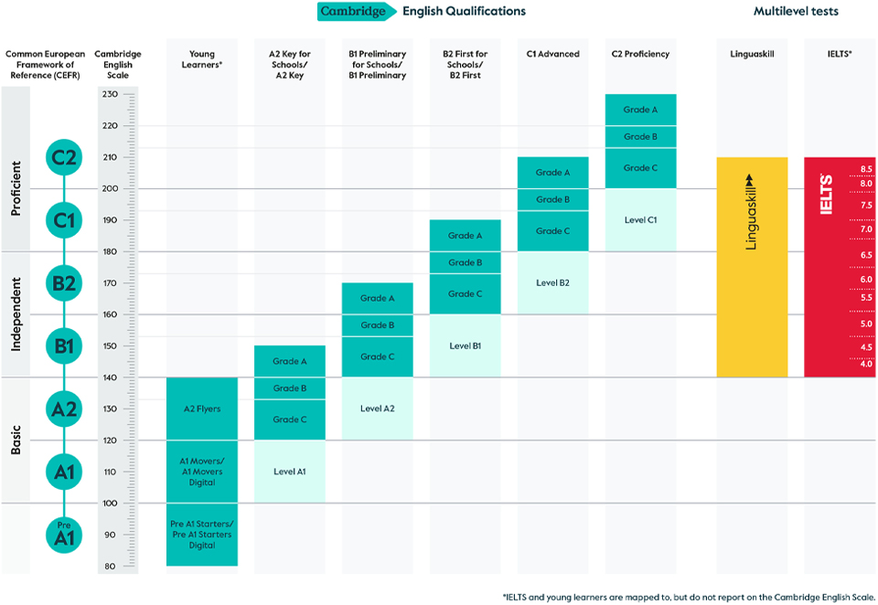 Cambridge English Qualifications - CEFR Levels